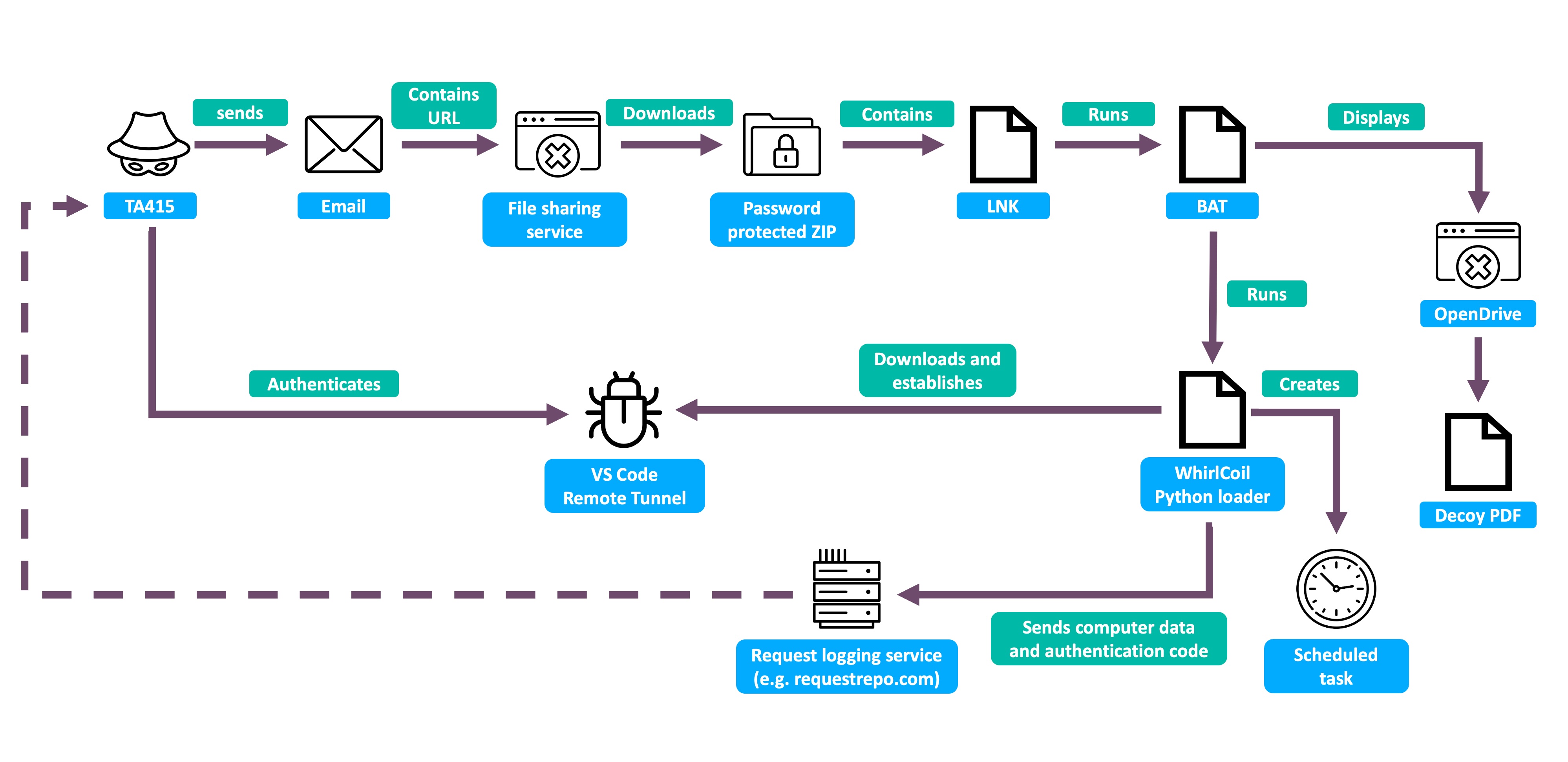 横取り不可 潜伏する脅威：中国APT「TA415」がVS Code Remote Tunnelsを悪用し米中